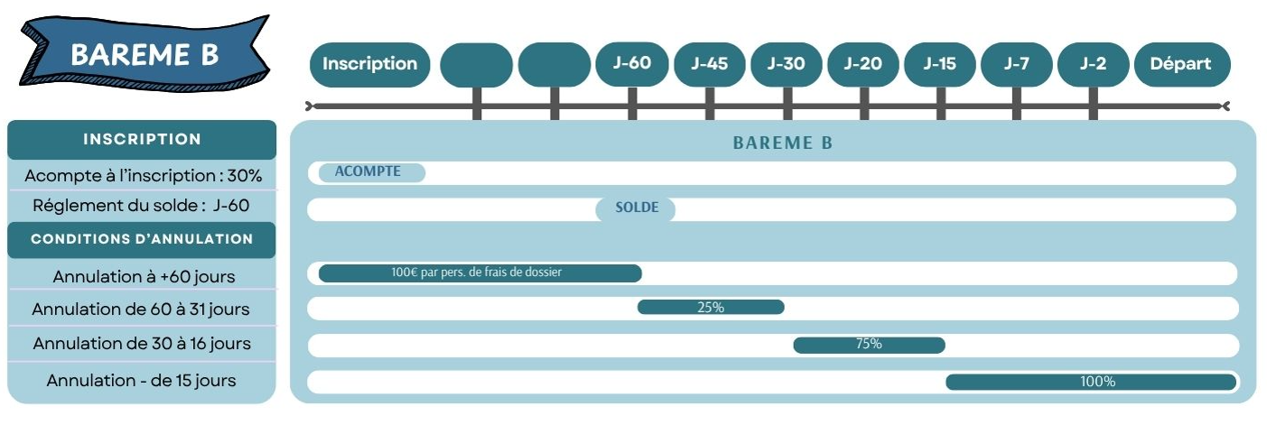 Barème B